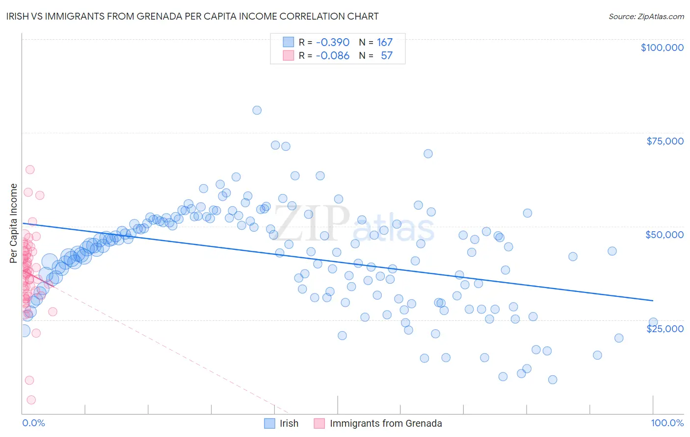 Irish vs Immigrants from Grenada Per Capita Income