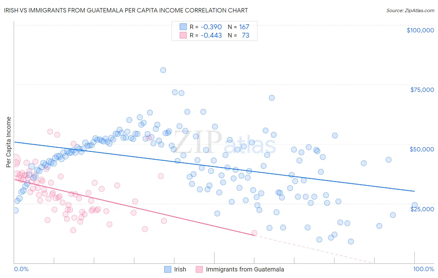 Irish vs Immigrants from Guatemala Per Capita Income