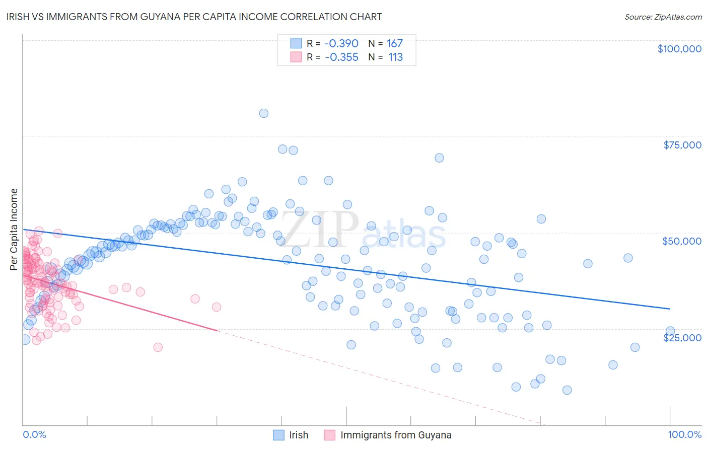 Irish vs Immigrants from Guyana Per Capita Income