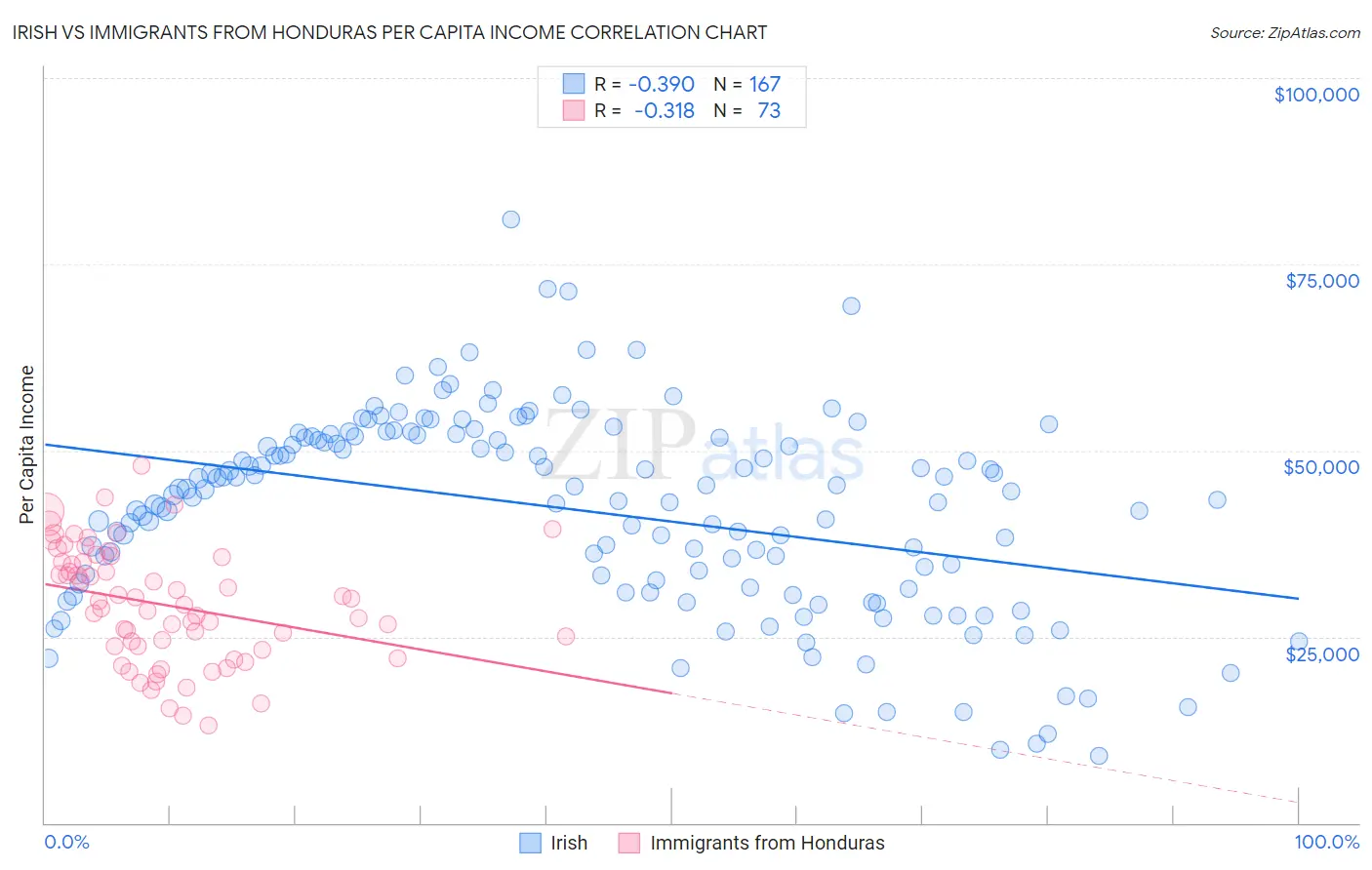 Irish vs Immigrants from Honduras Per Capita Income