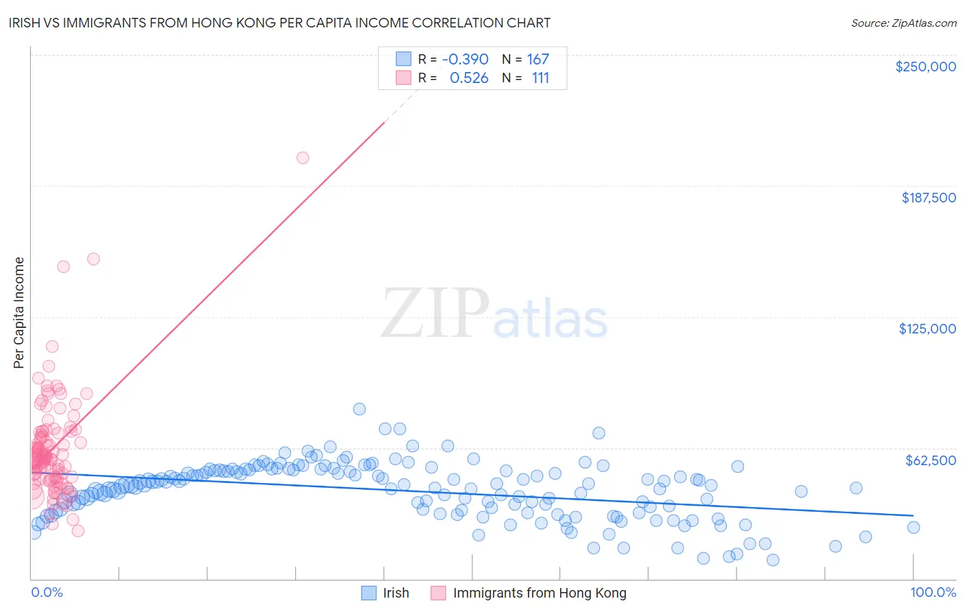 Irish vs Immigrants from Hong Kong Per Capita Income