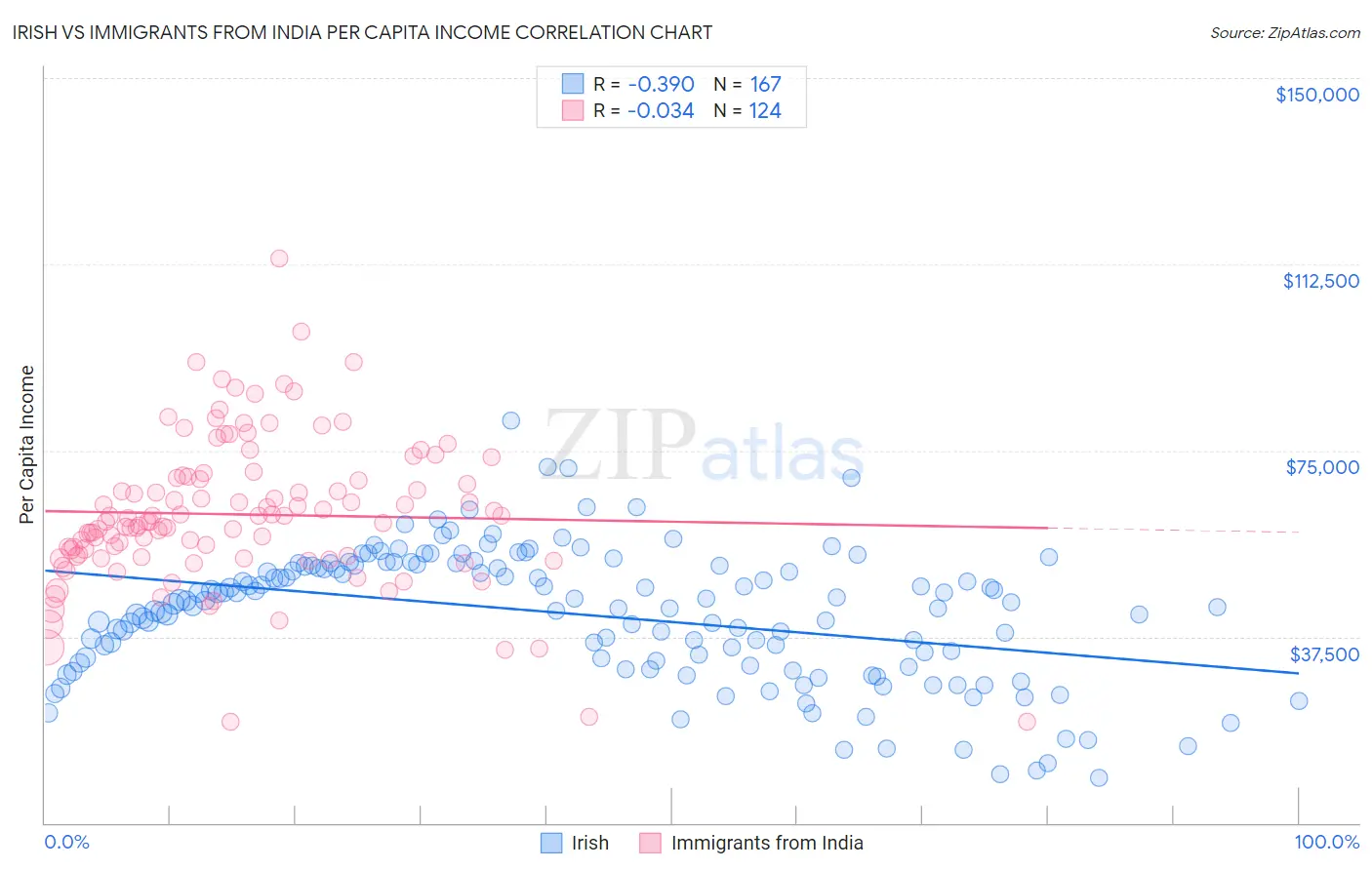 Irish vs Immigrants from India Per Capita Income