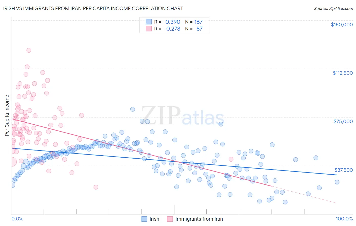 Irish vs Immigrants from Iran Per Capita Income