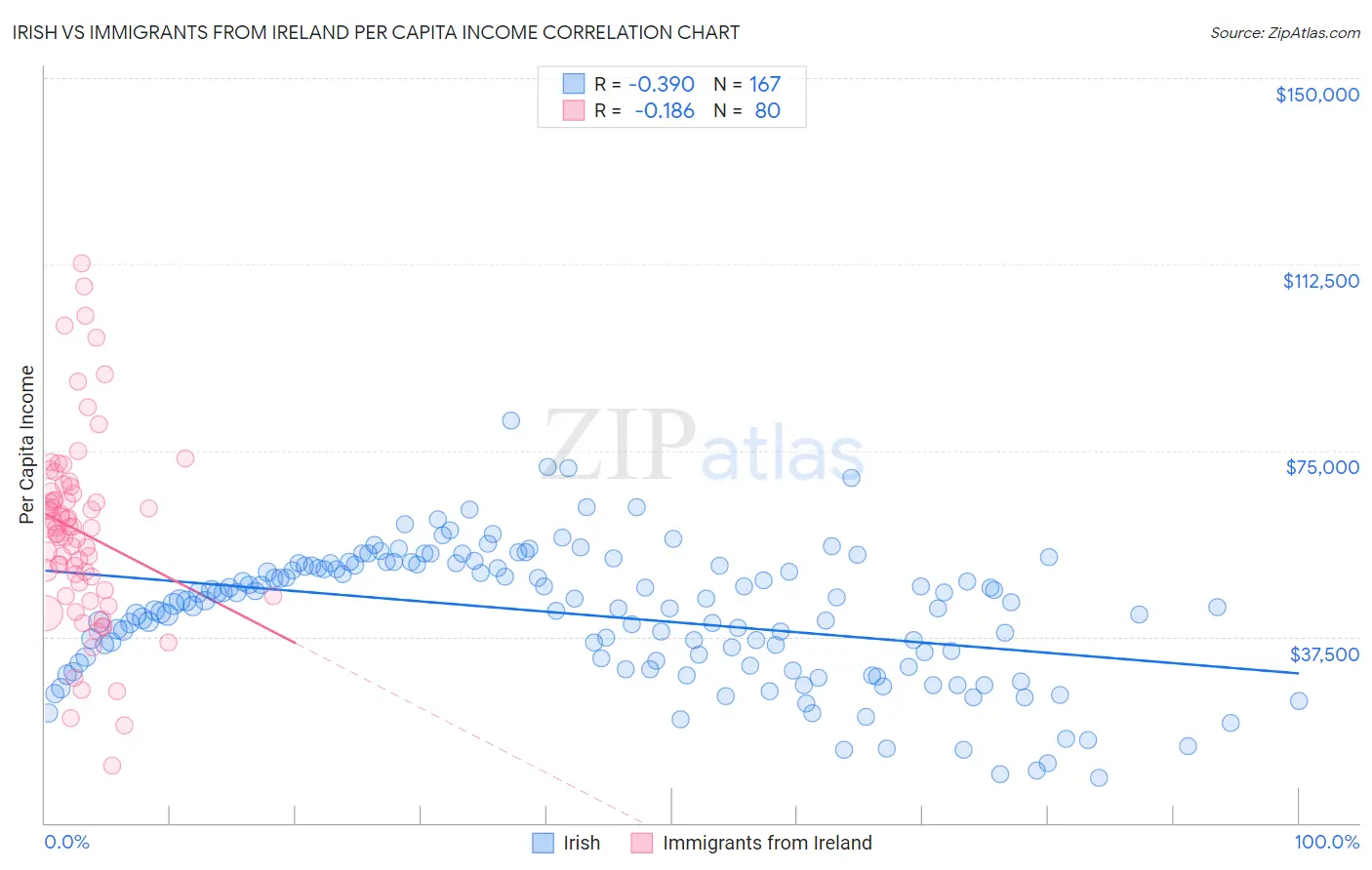 Irish vs Immigrants from Ireland Per Capita Income