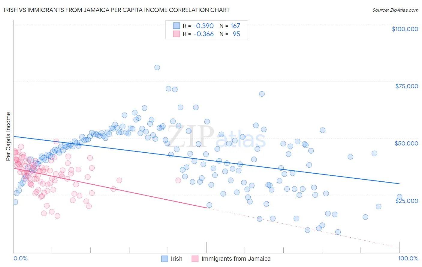 Irish vs Immigrants from Jamaica Per Capita Income
