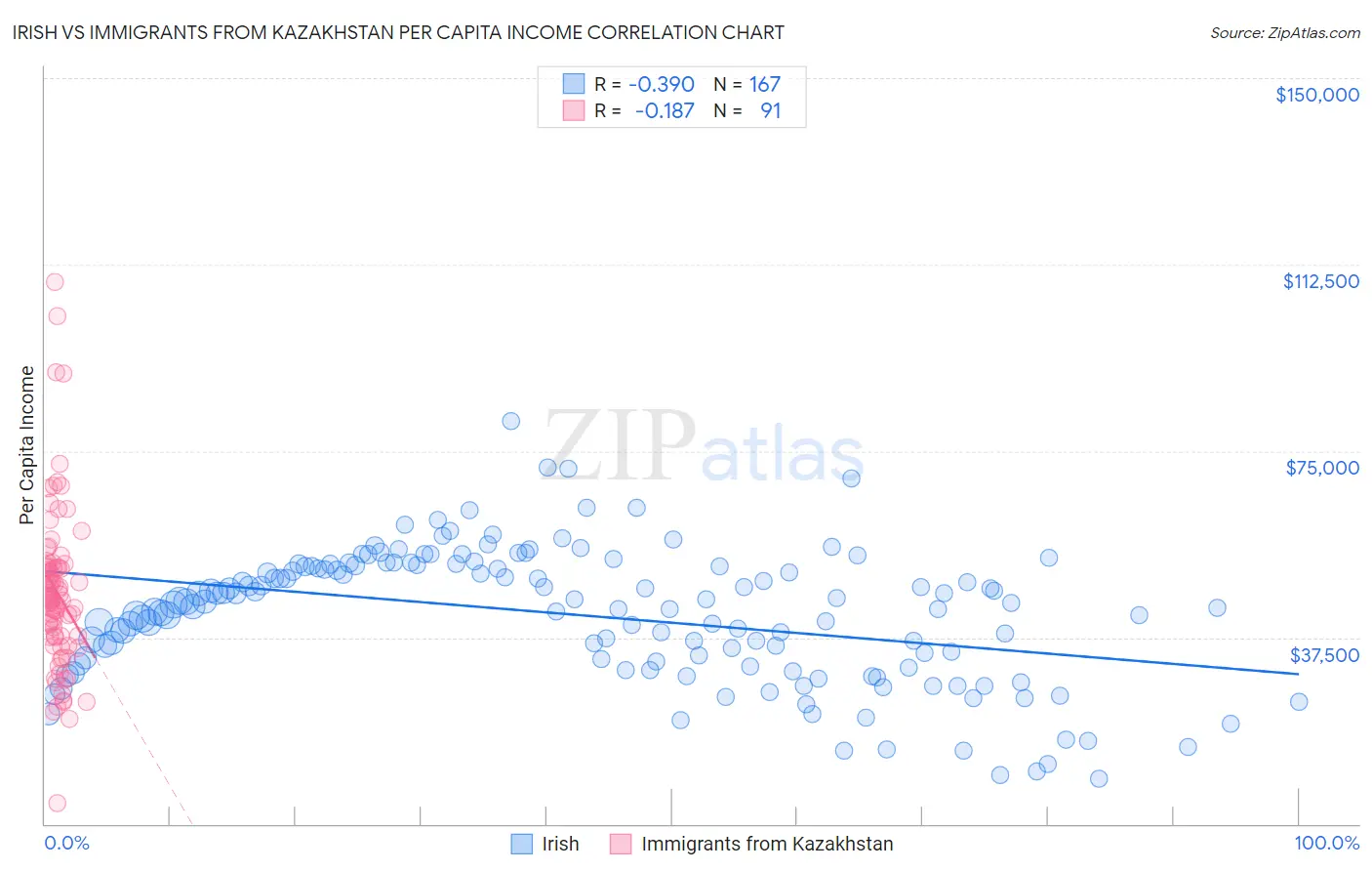 Irish vs Immigrants from Kazakhstan Per Capita Income
