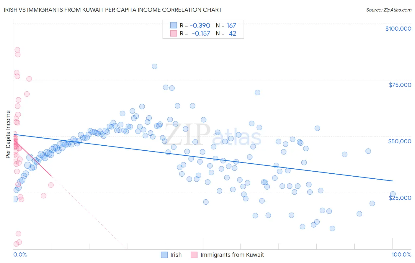 Irish vs Immigrants from Kuwait Per Capita Income
