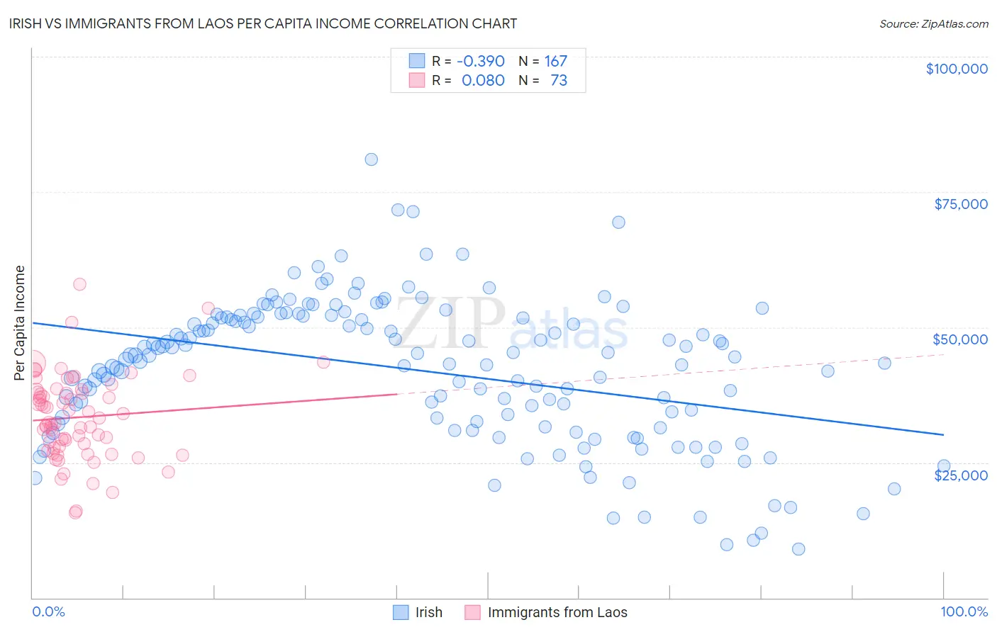 Irish vs Immigrants from Laos Per Capita Income