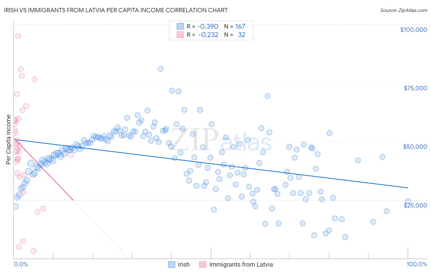 Irish vs Immigrants from Latvia Per Capita Income