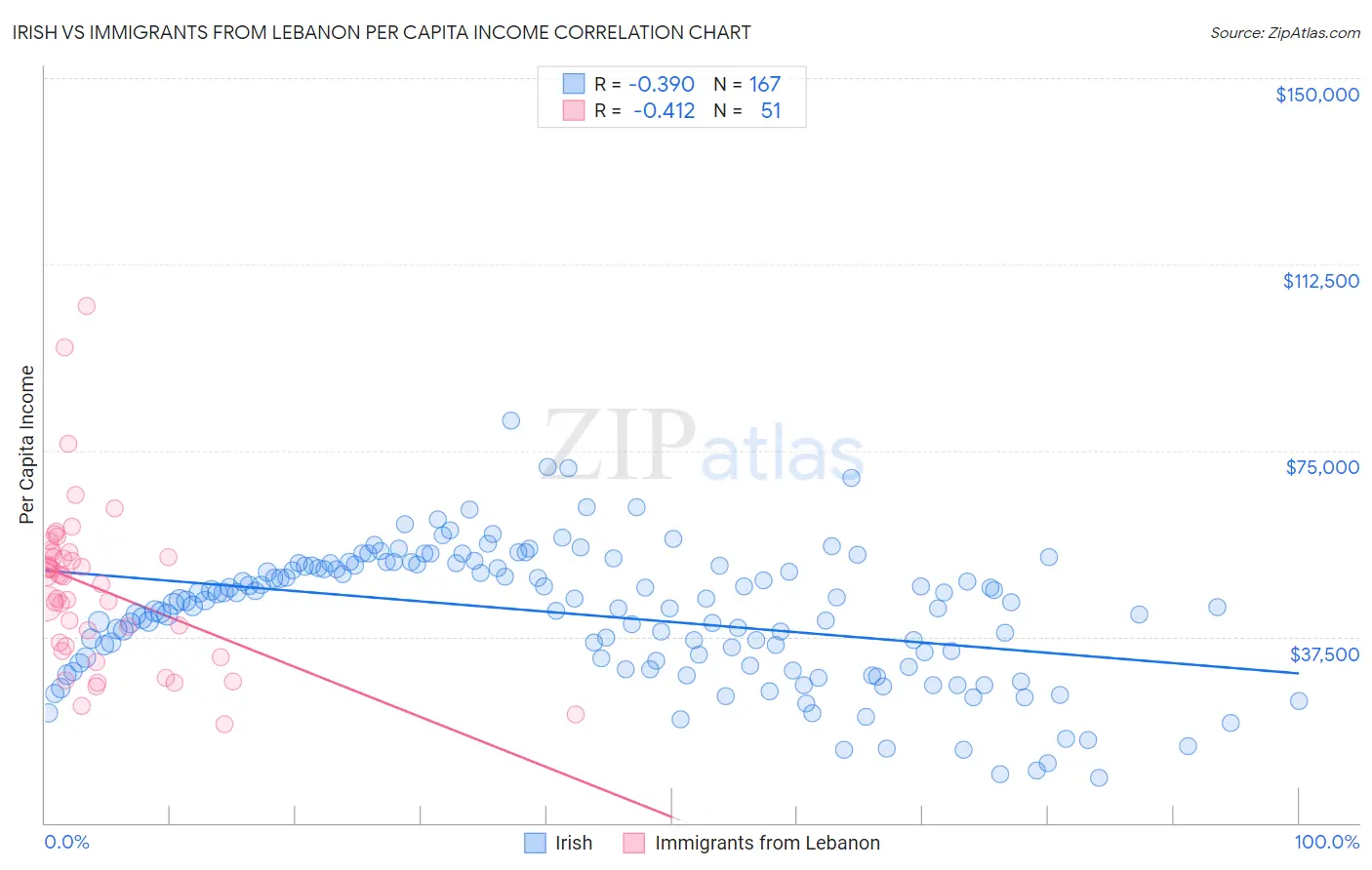 Irish vs Immigrants from Lebanon Per Capita Income