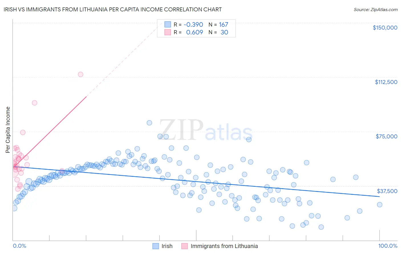 Irish vs Immigrants from Lithuania Per Capita Income