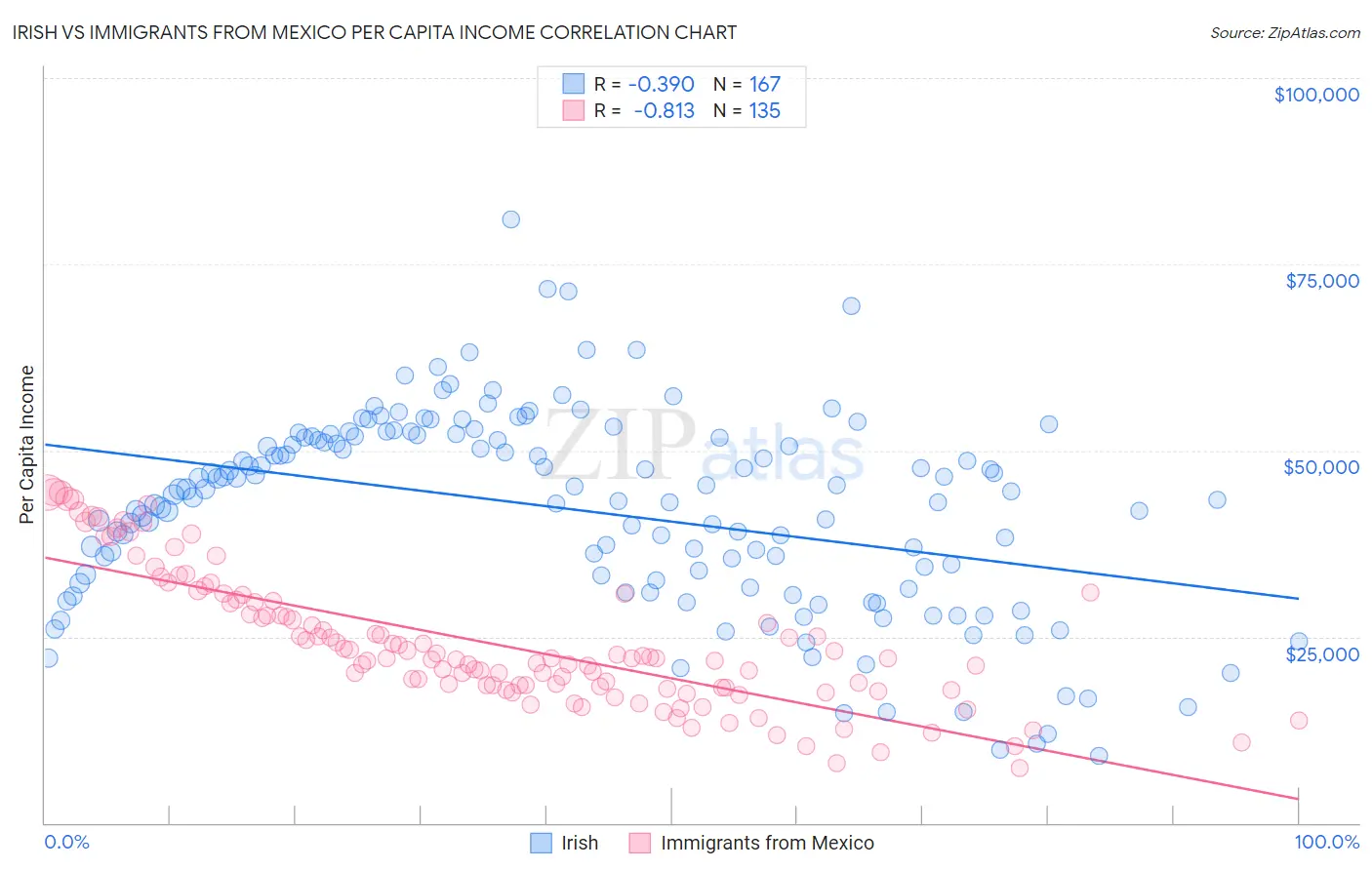 Irish vs Immigrants from Mexico Per Capita Income