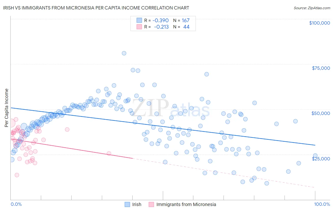 Irish vs Immigrants from Micronesia Per Capita Income