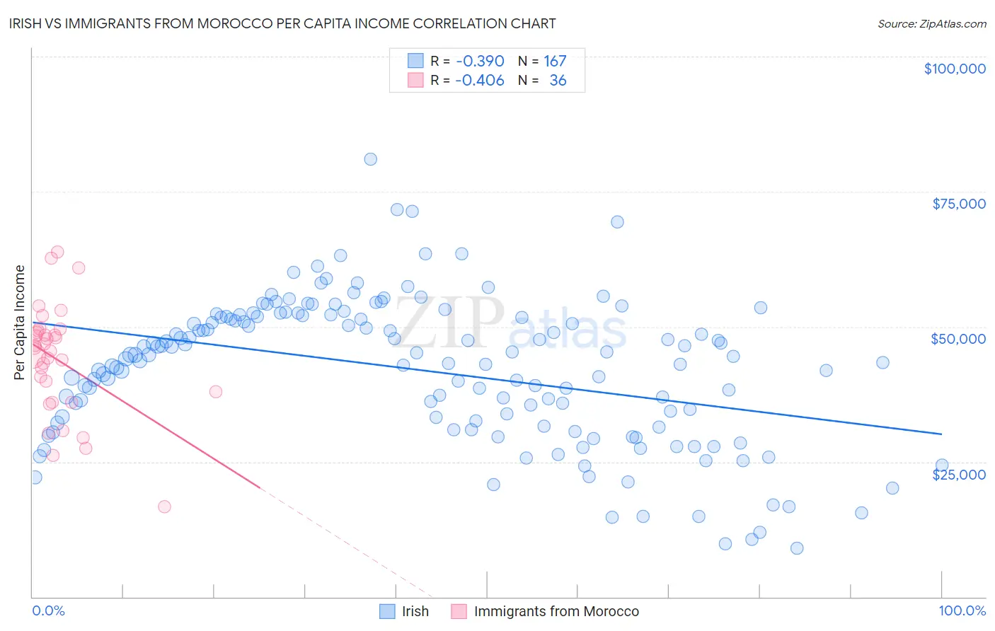 Irish vs Immigrants from Morocco Per Capita Income