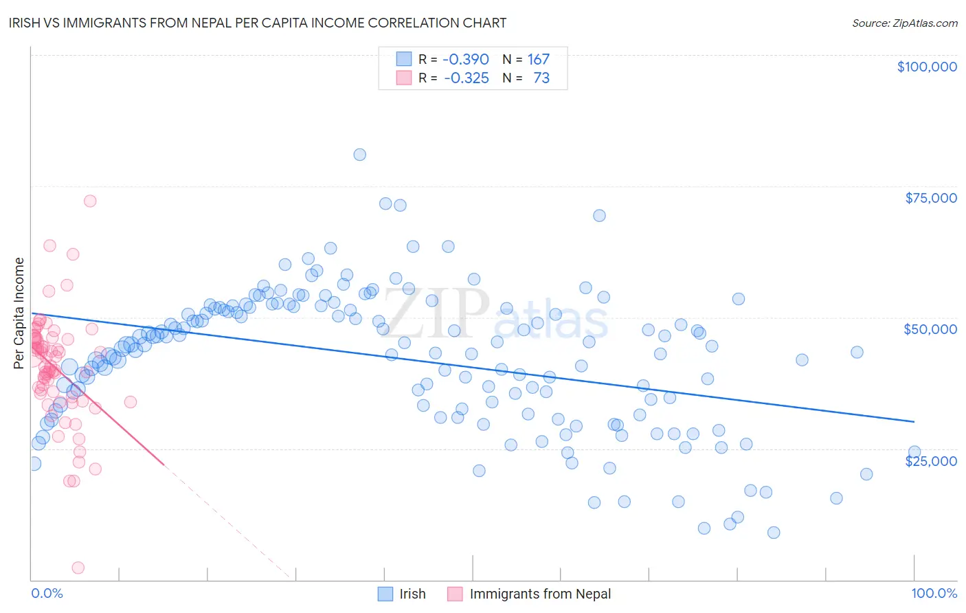 Irish vs Immigrants from Nepal Per Capita Income
