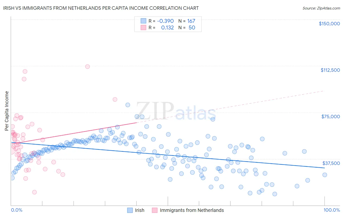 Irish vs Immigrants from Netherlands Per Capita Income