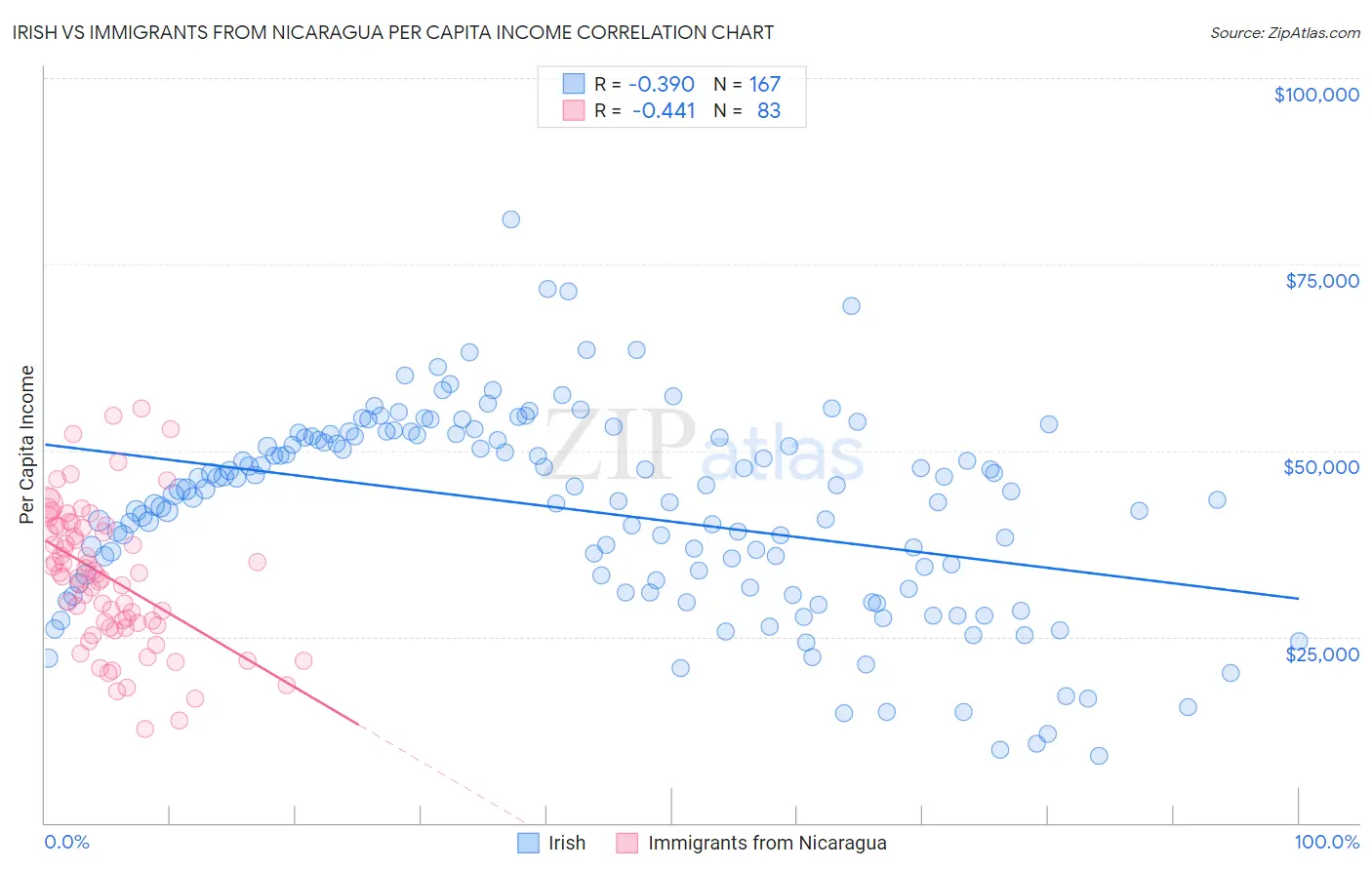 Irish vs Immigrants from Nicaragua Per Capita Income