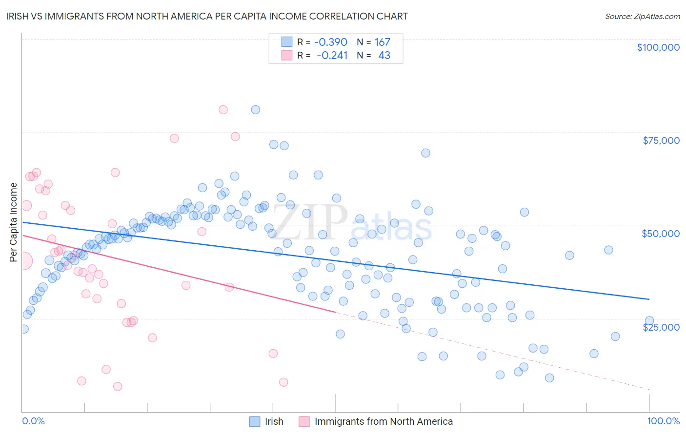 Irish vs Immigrants from North America Per Capita Income