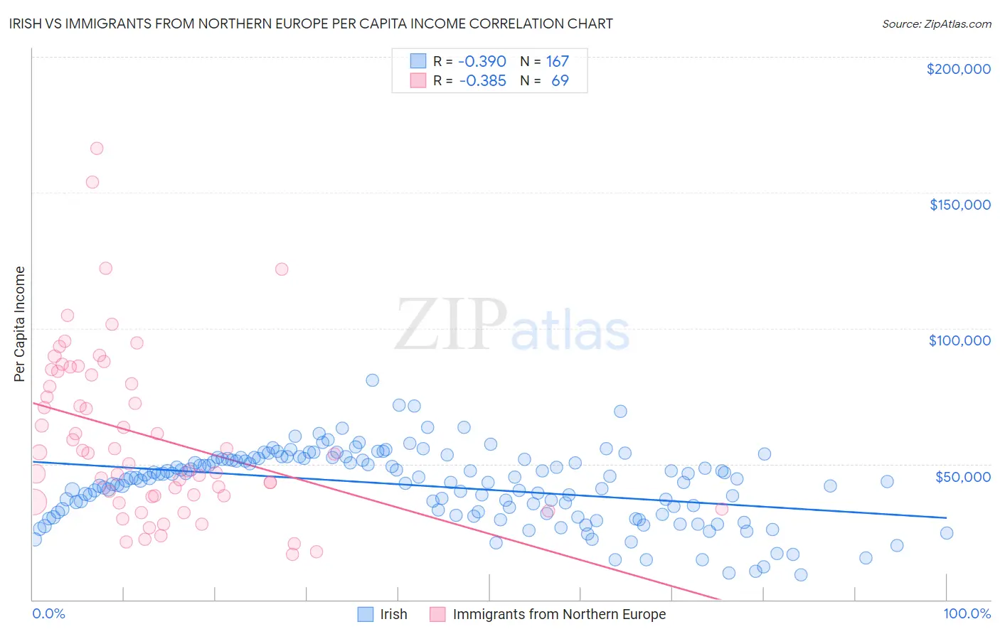 Irish vs Immigrants from Northern Europe Per Capita Income