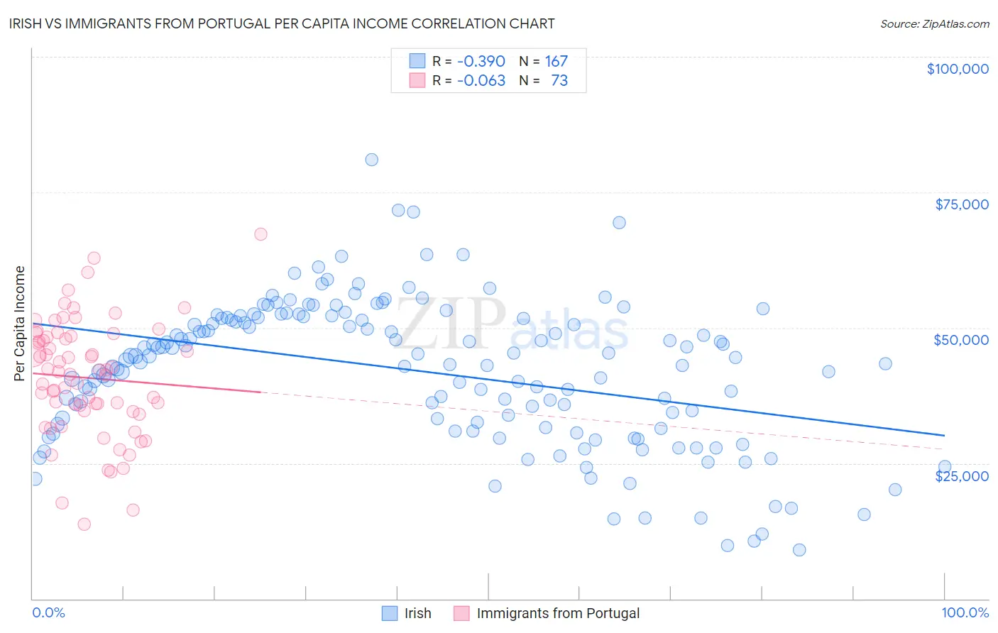 Irish vs Immigrants from Portugal Per Capita Income