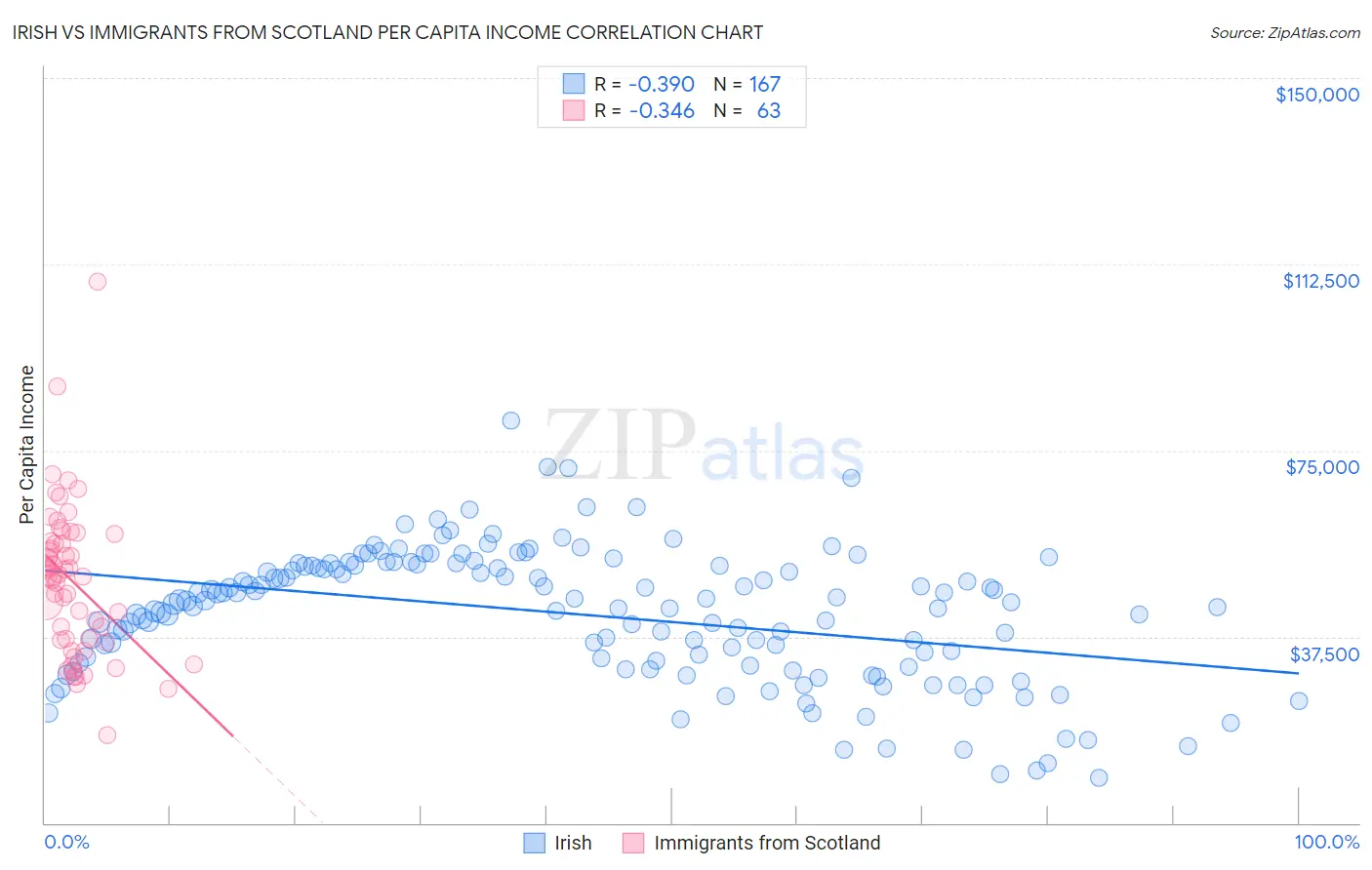 Irish vs Immigrants from Scotland Per Capita Income