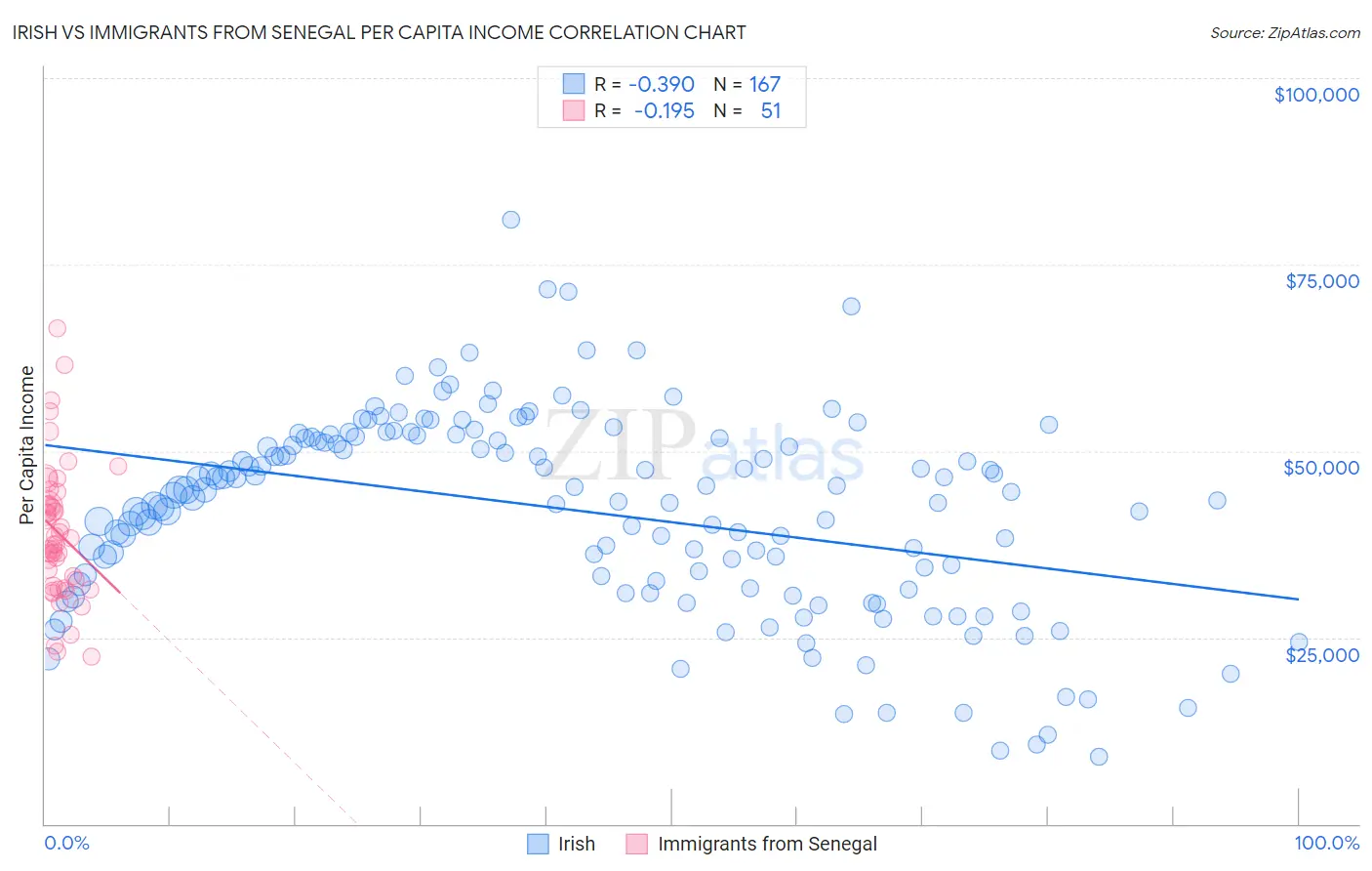 Irish vs Immigrants from Senegal Per Capita Income