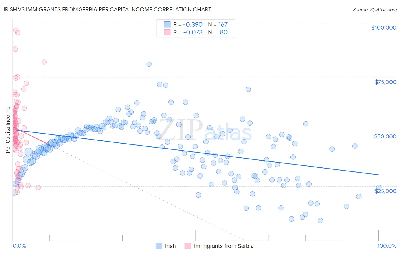 Irish vs Immigrants from Serbia Per Capita Income