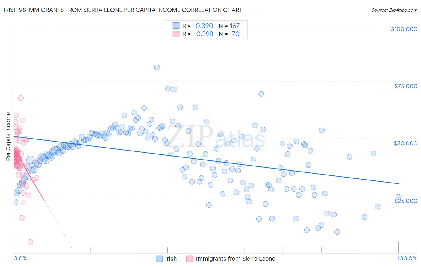 Irish vs Immigrants from Sierra Leone Per Capita Income