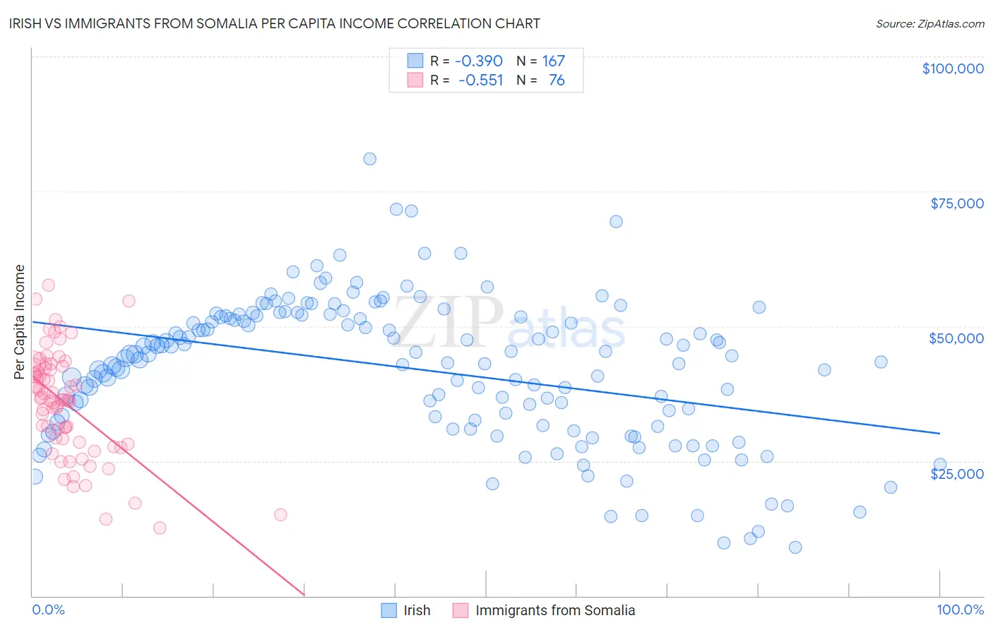 Irish vs Immigrants from Somalia Per Capita Income