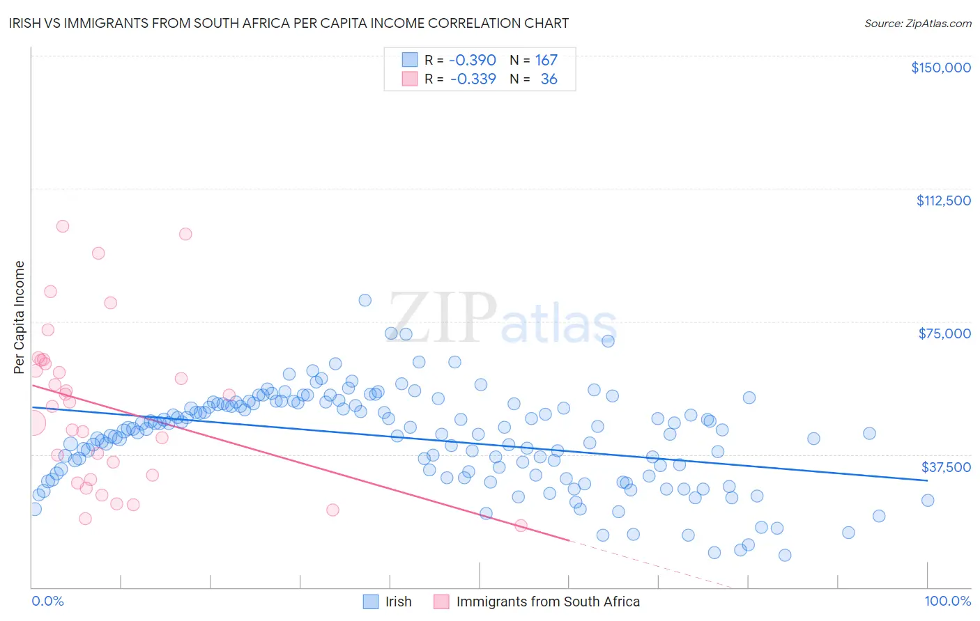 Irish vs Immigrants from South Africa Per Capita Income