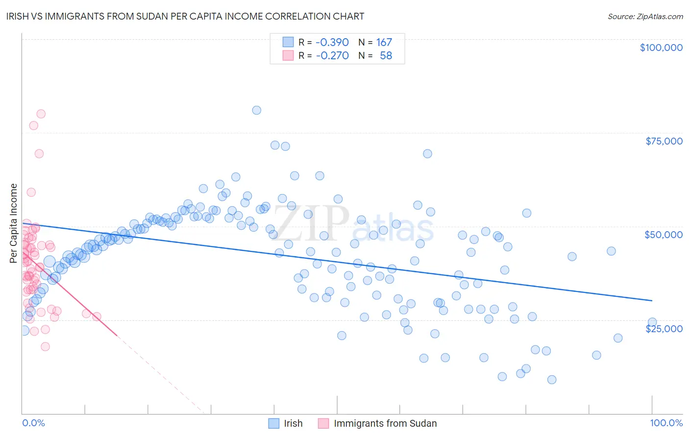 Irish vs Immigrants from Sudan Per Capita Income