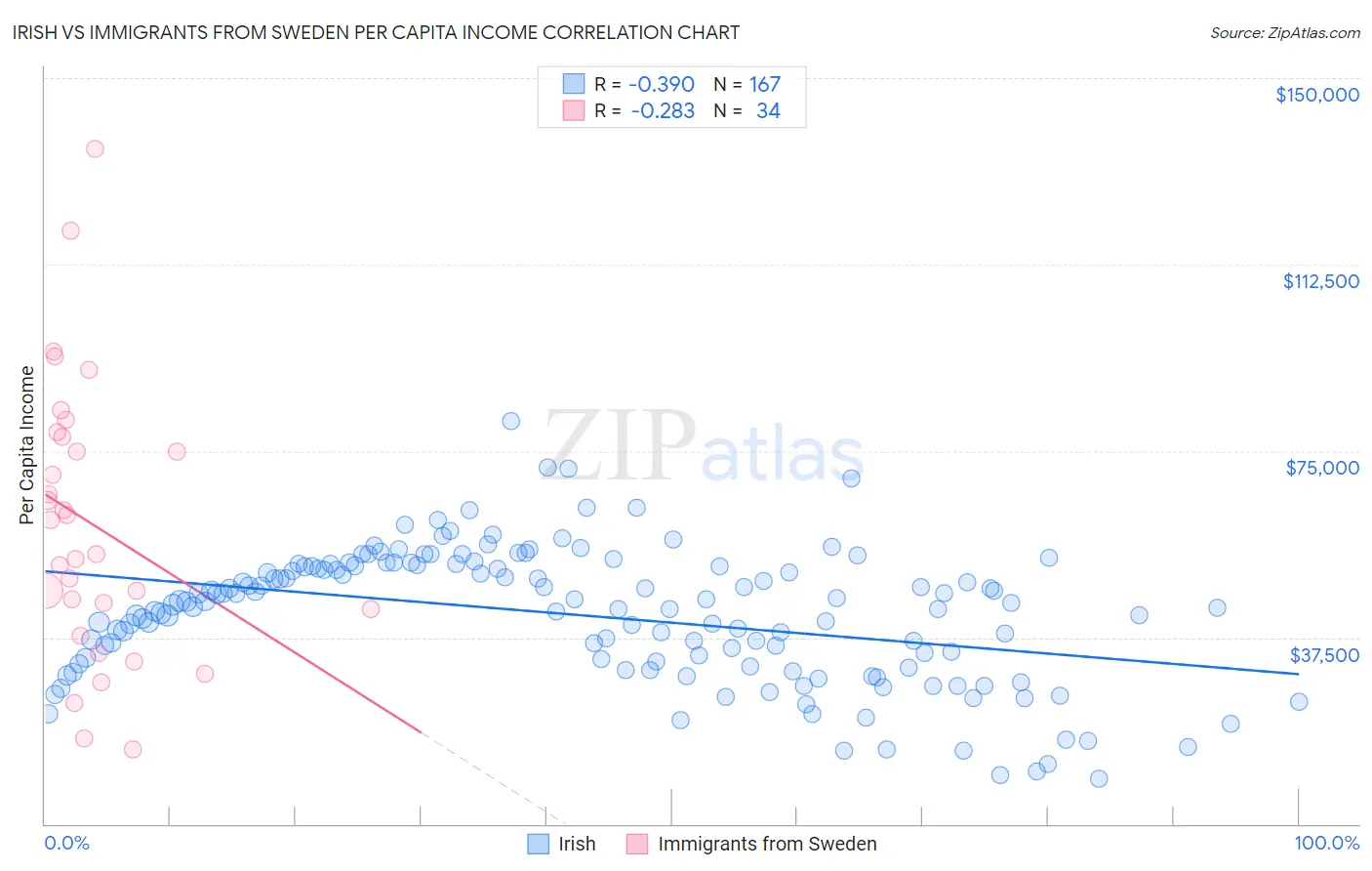 Irish vs Immigrants from Sweden Per Capita Income