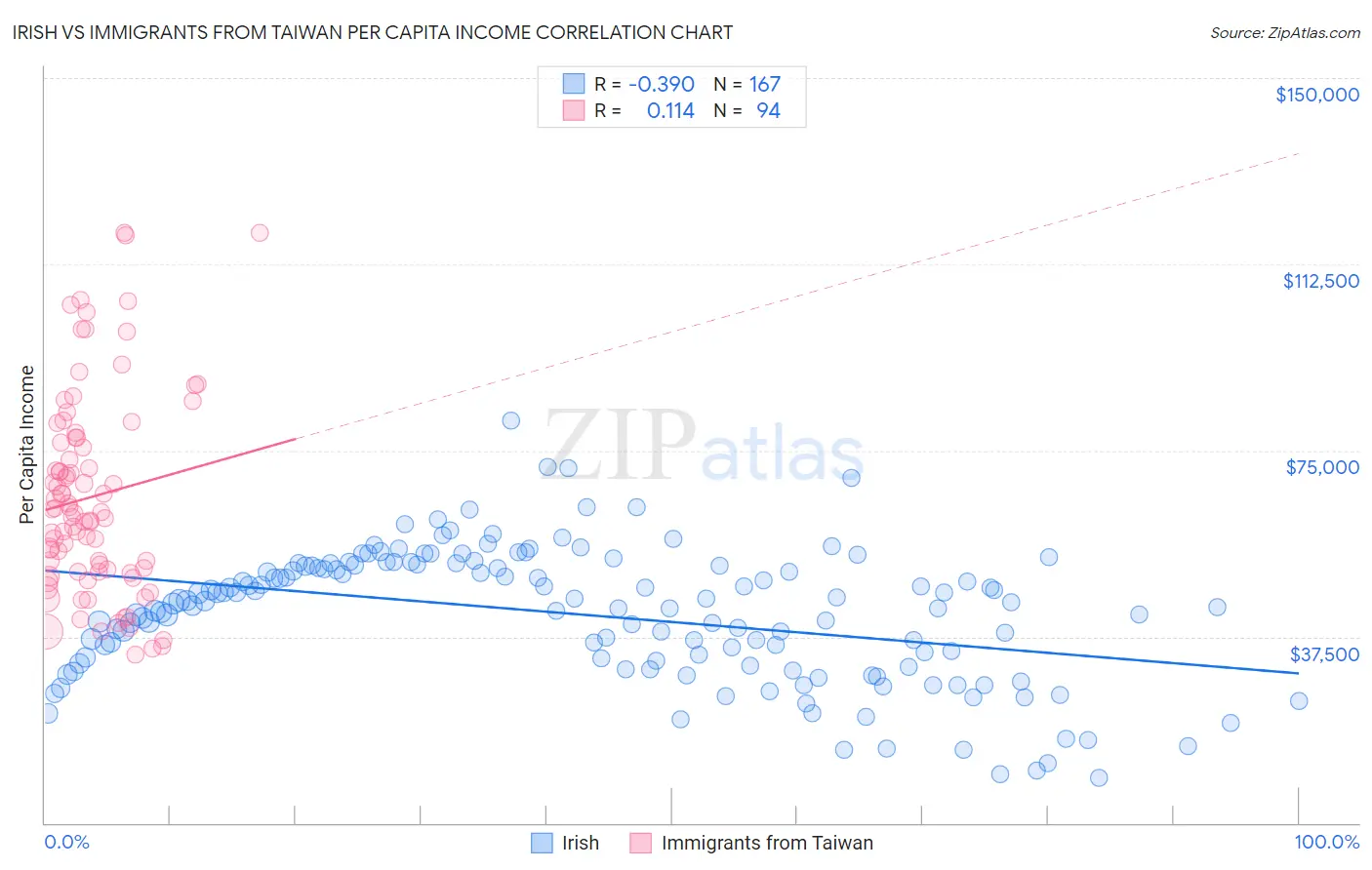 Irish vs Immigrants from Taiwan Per Capita Income
