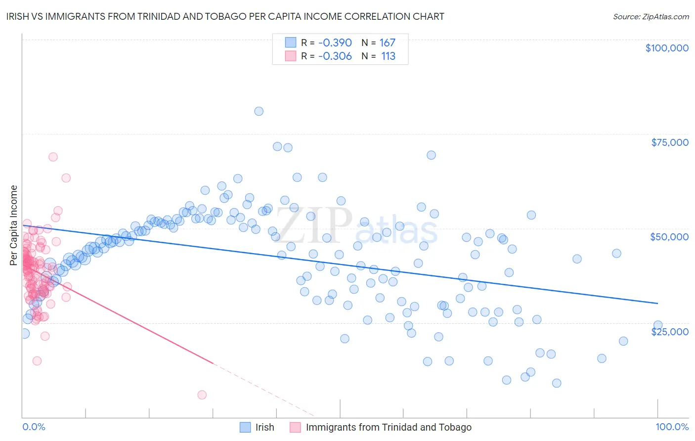 Irish vs Immigrants from Trinidad and Tobago Per Capita Income