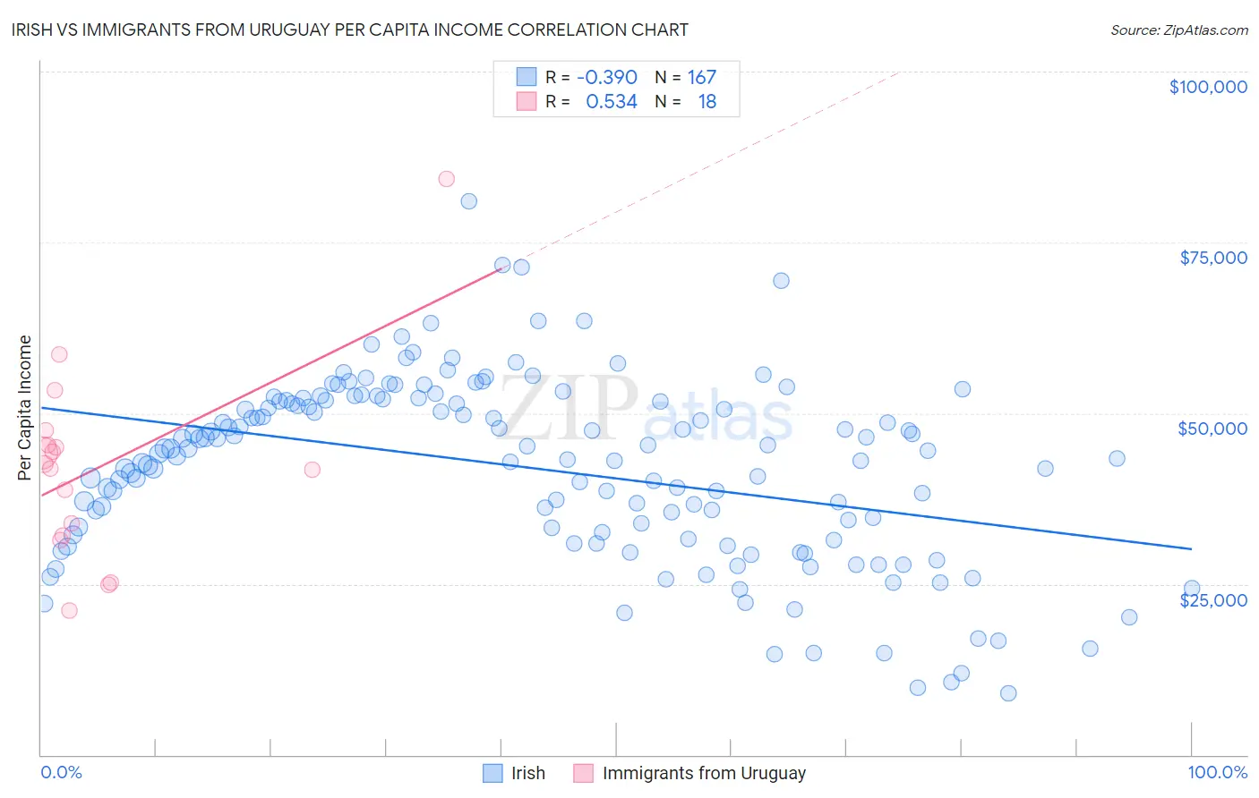 Irish vs Immigrants from Uruguay Per Capita Income