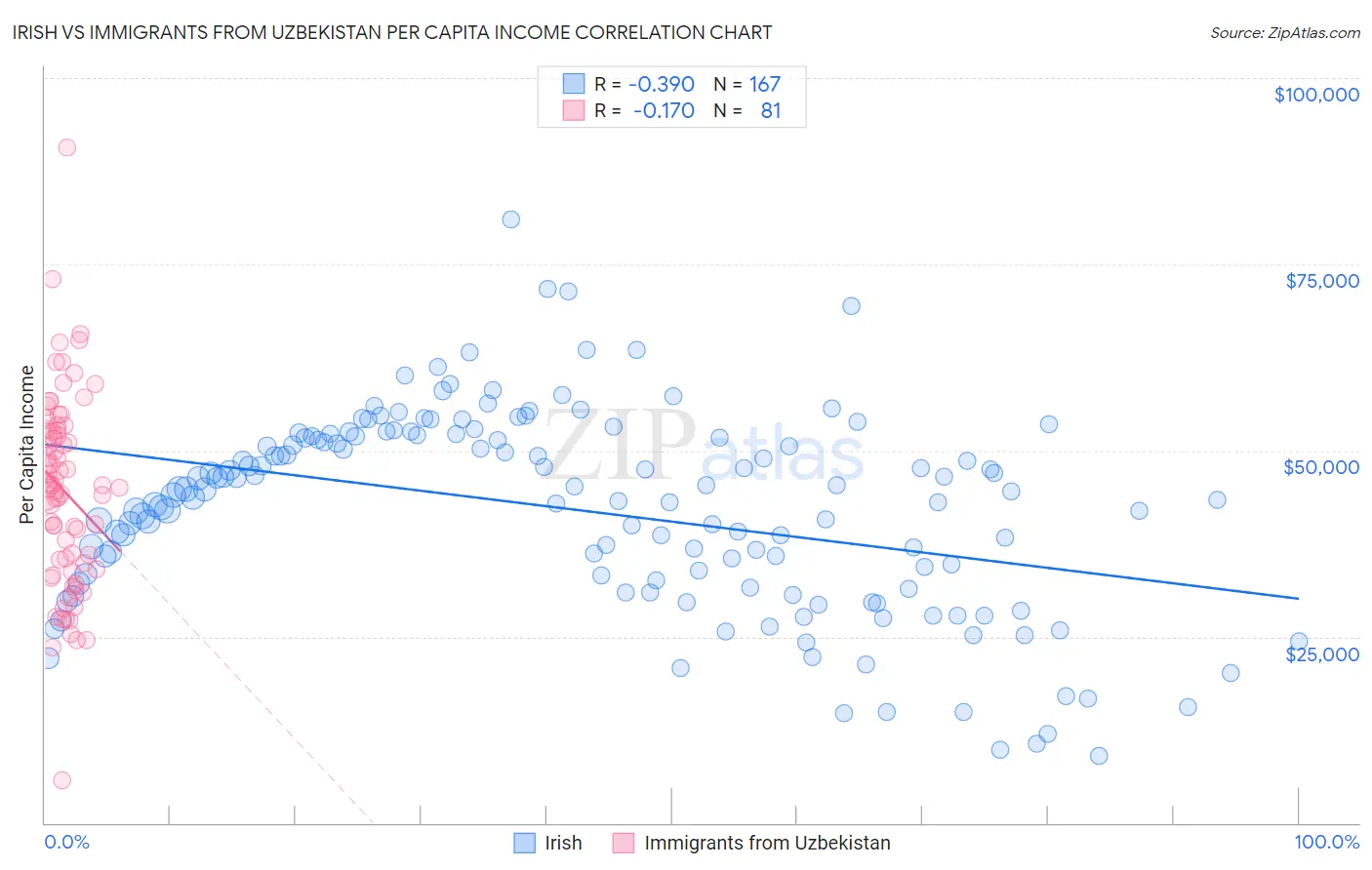 Irish vs Immigrants from Uzbekistan Per Capita Income