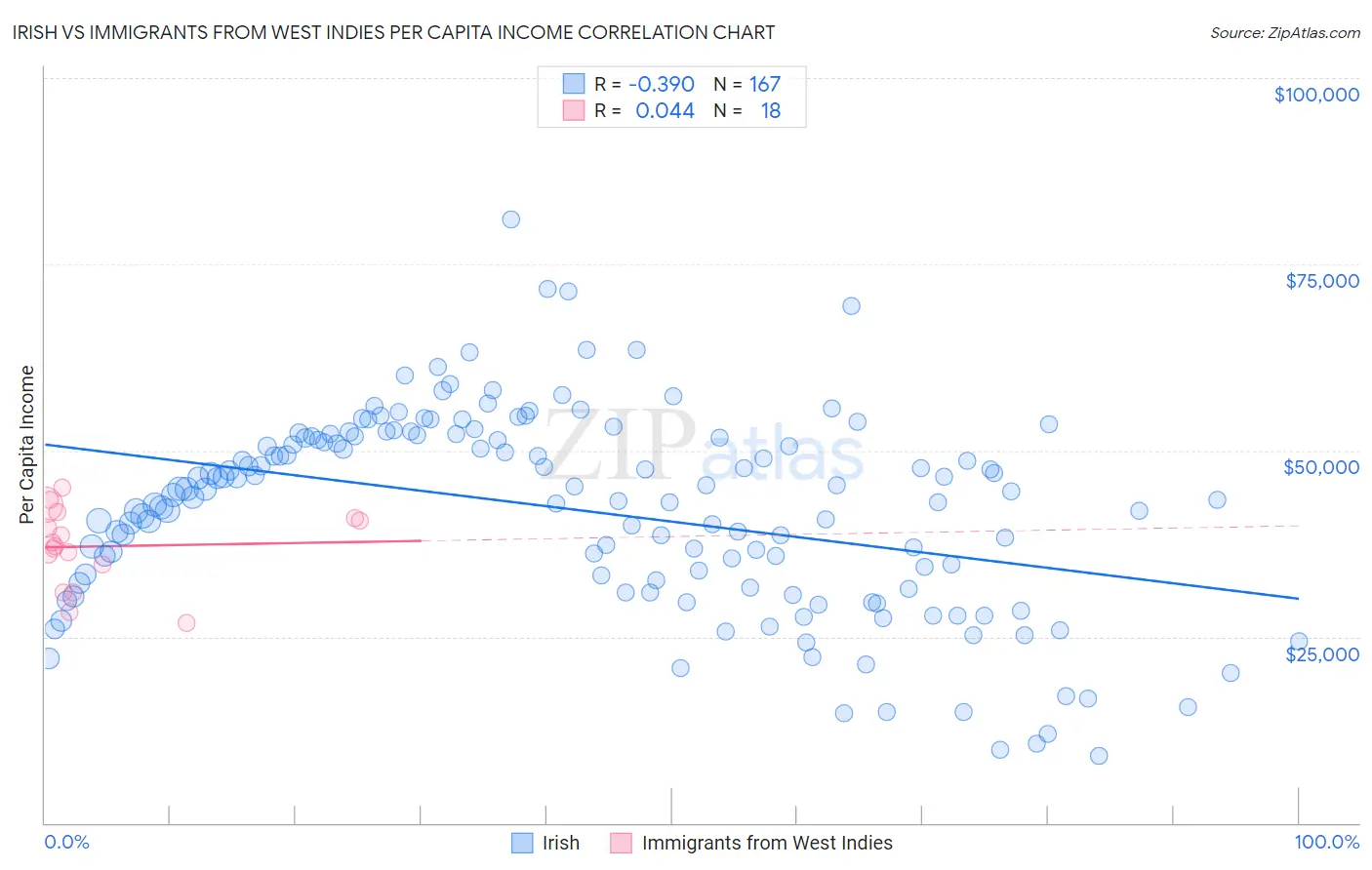 Irish vs Immigrants from West Indies Per Capita Income