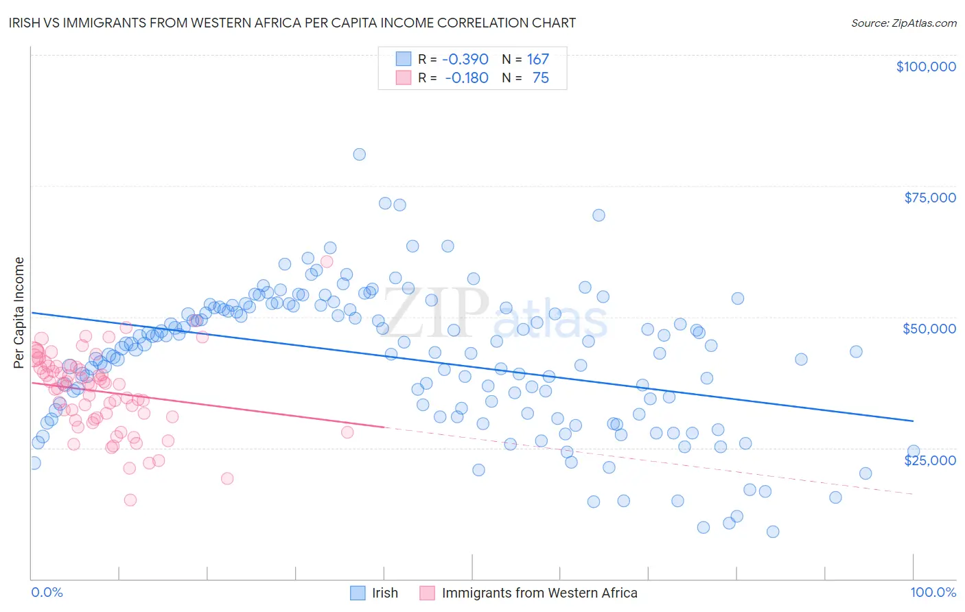 Irish vs Immigrants from Western Africa Per Capita Income