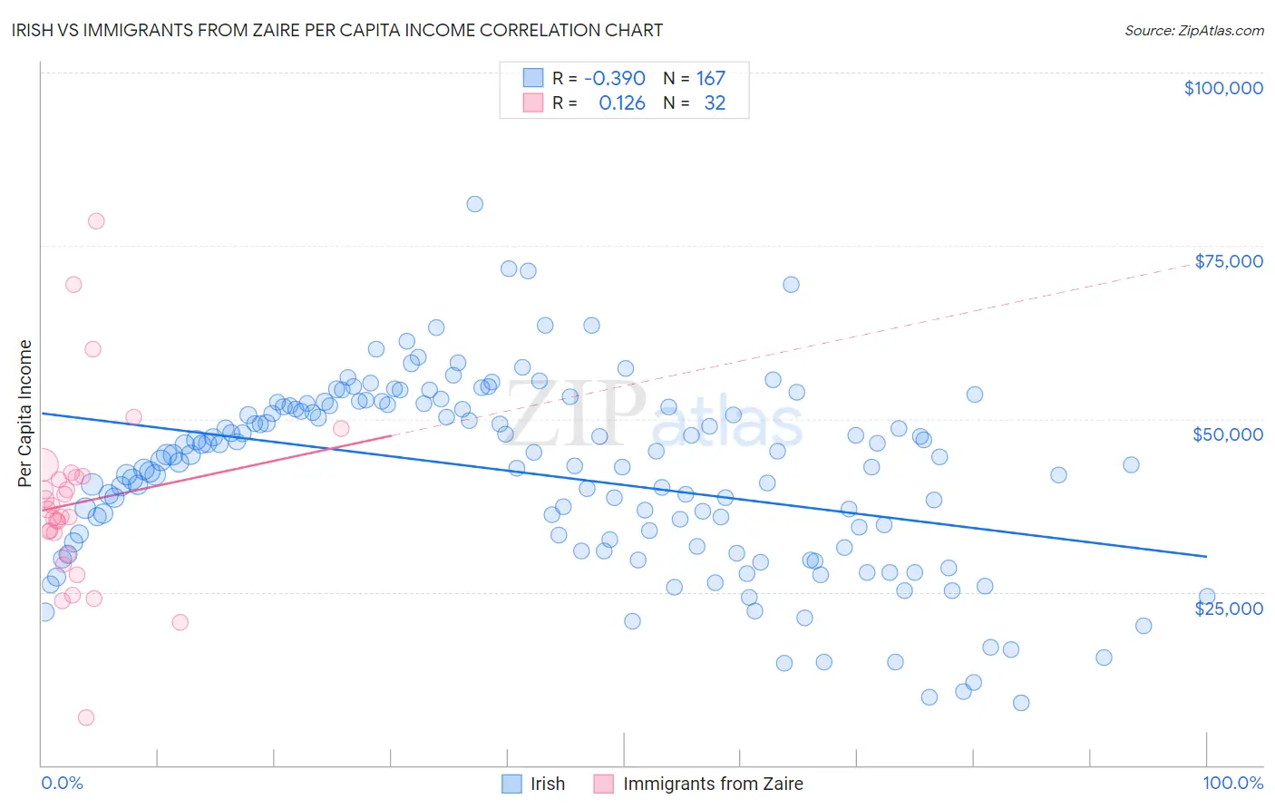 Irish vs Immigrants from Zaire Per Capita Income
