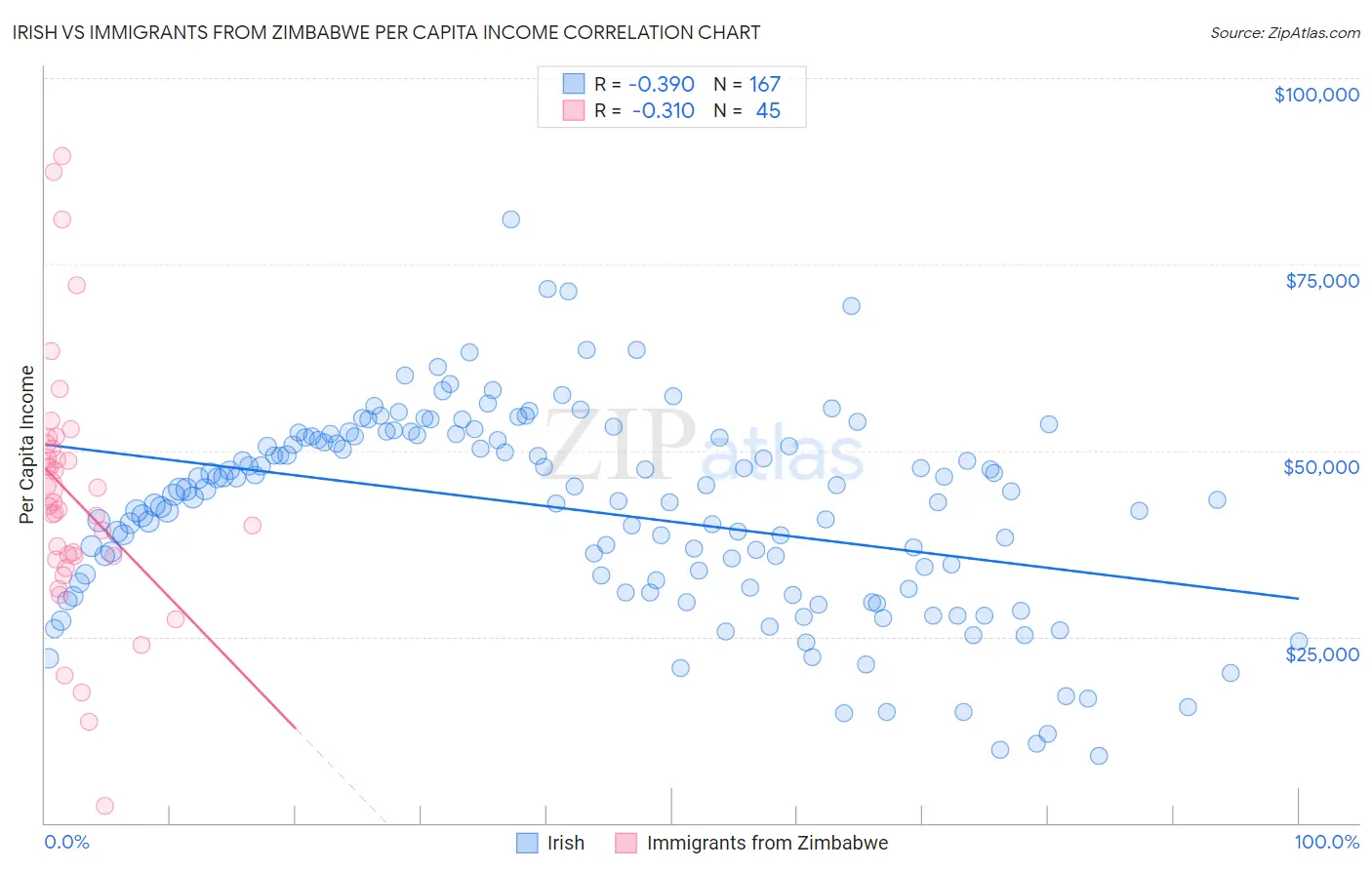 Irish vs Immigrants from Zimbabwe Per Capita Income