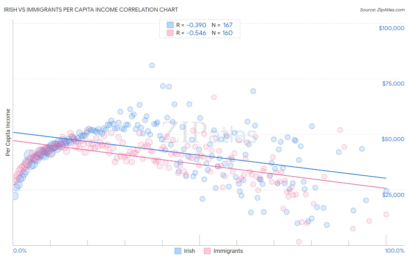 Irish vs Immigrants Per Capita Income