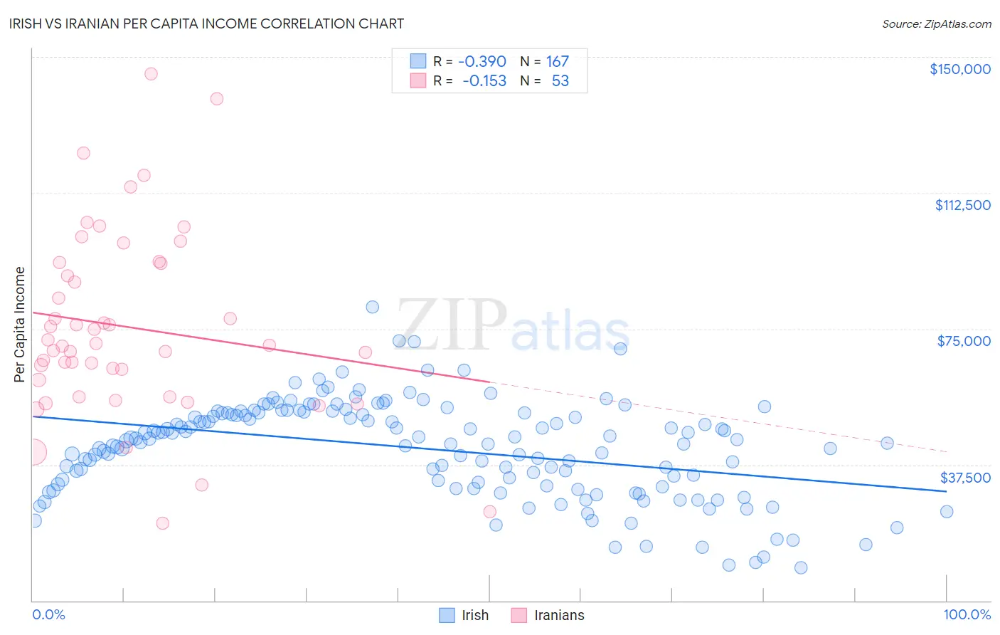 Irish vs Iranian Per Capita Income
