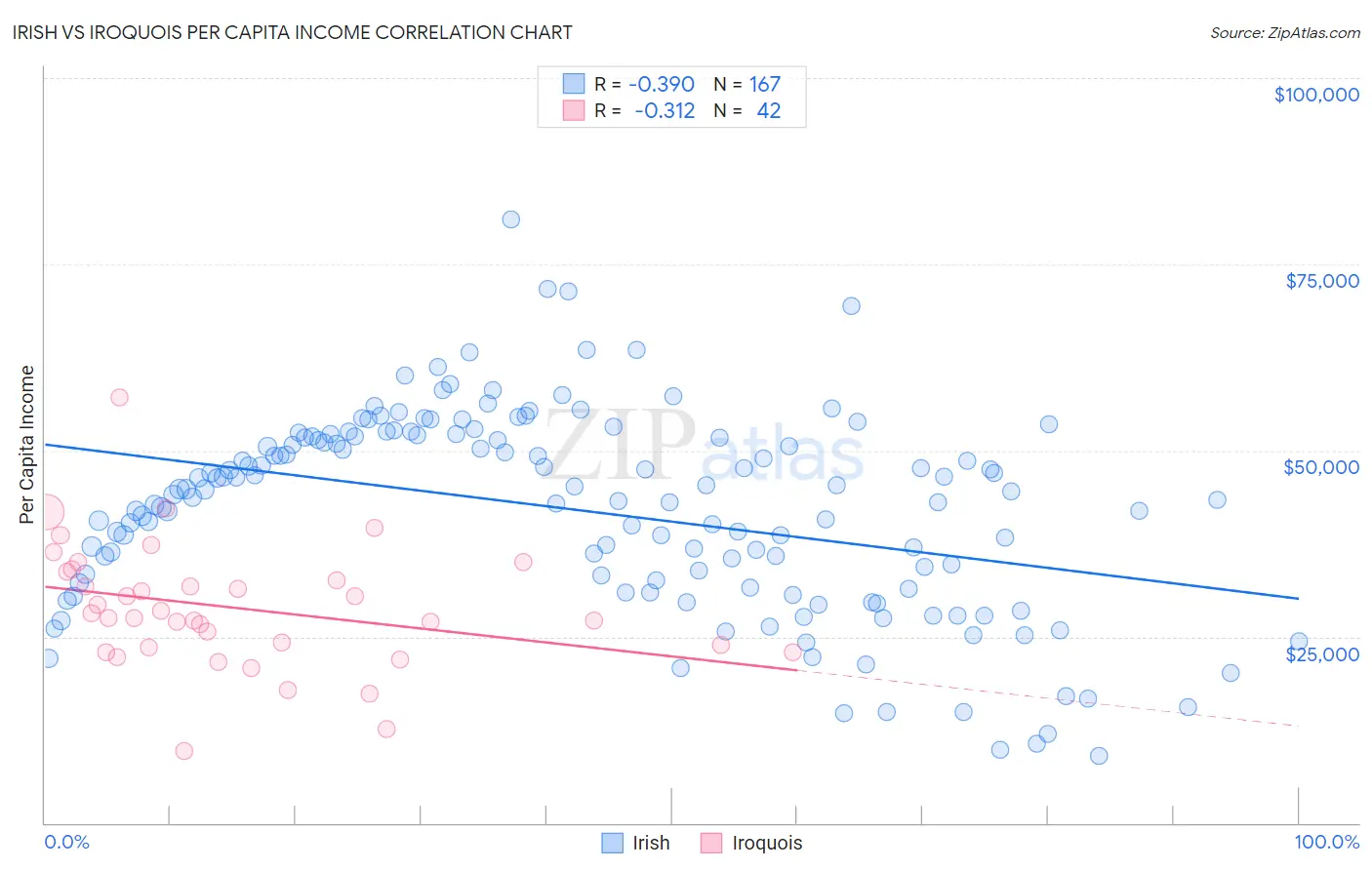 Irish vs Iroquois Per Capita Income