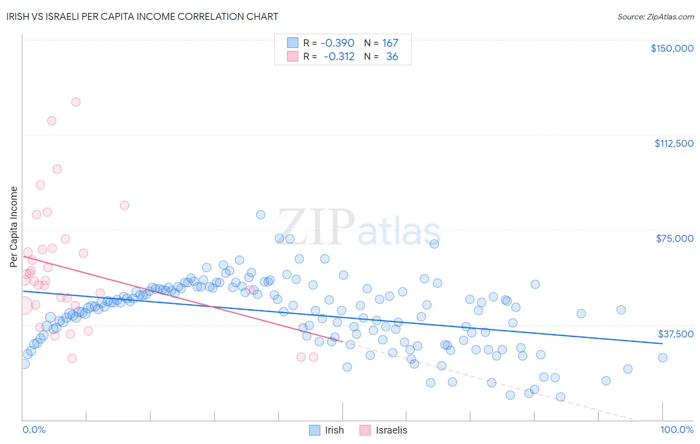 Irish vs Israeli Per Capita Income
