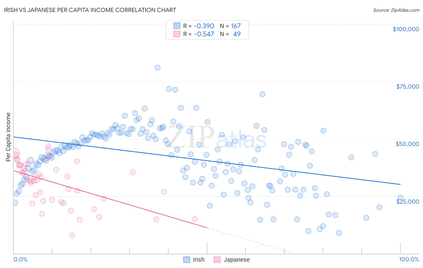 Irish vs Japanese Per Capita Income