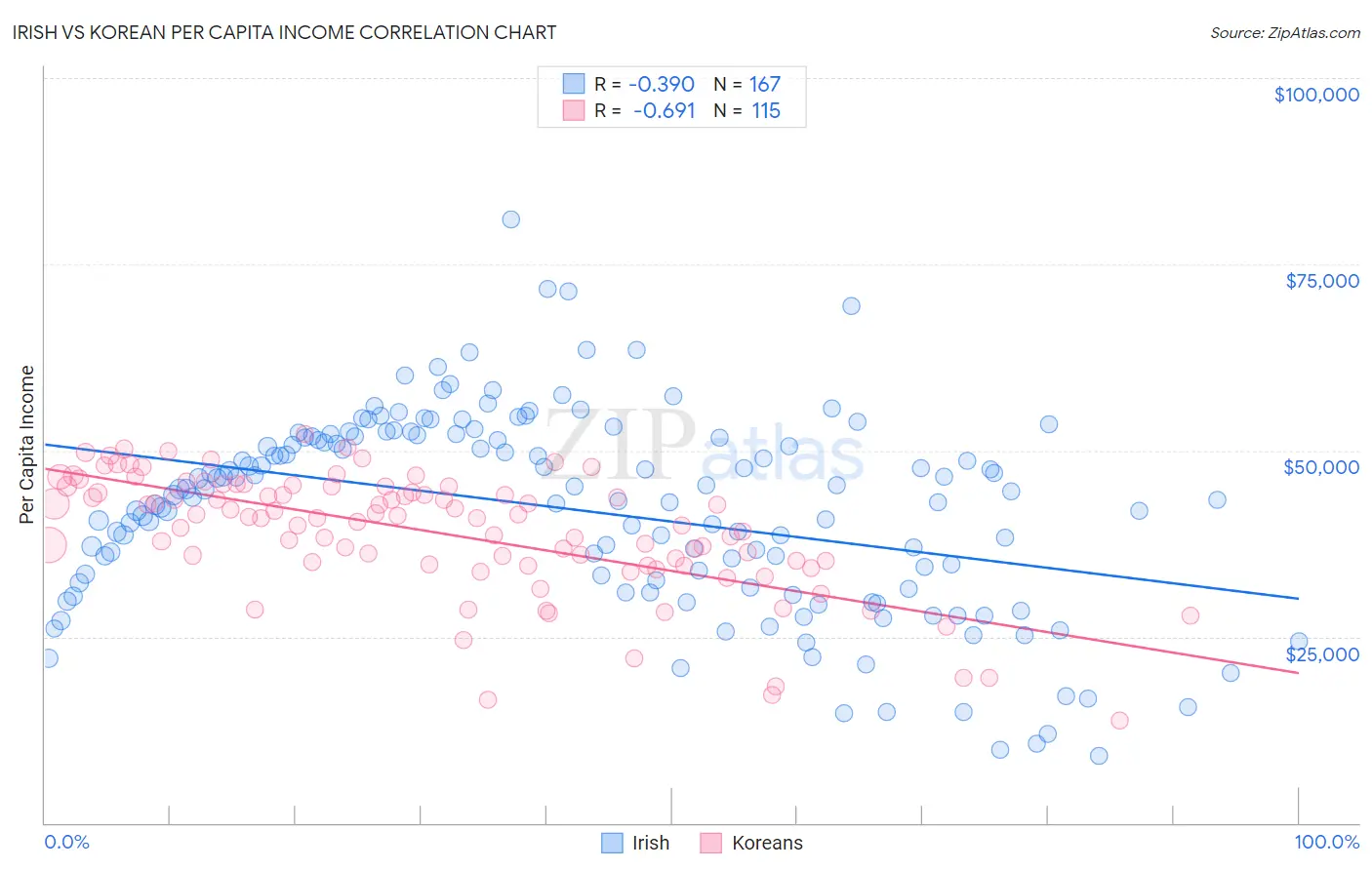 Irish vs Korean Per Capita Income