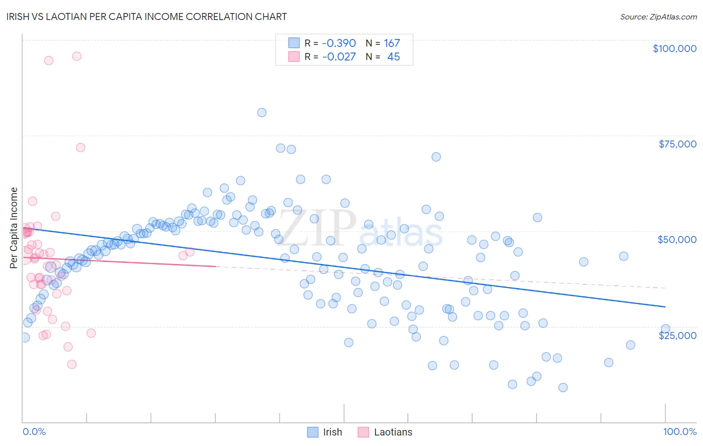 Irish vs Laotian Per Capita Income