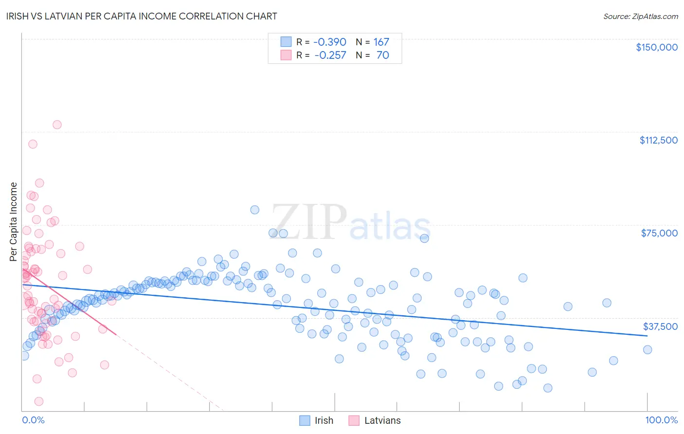 Irish vs Latvian Per Capita Income
