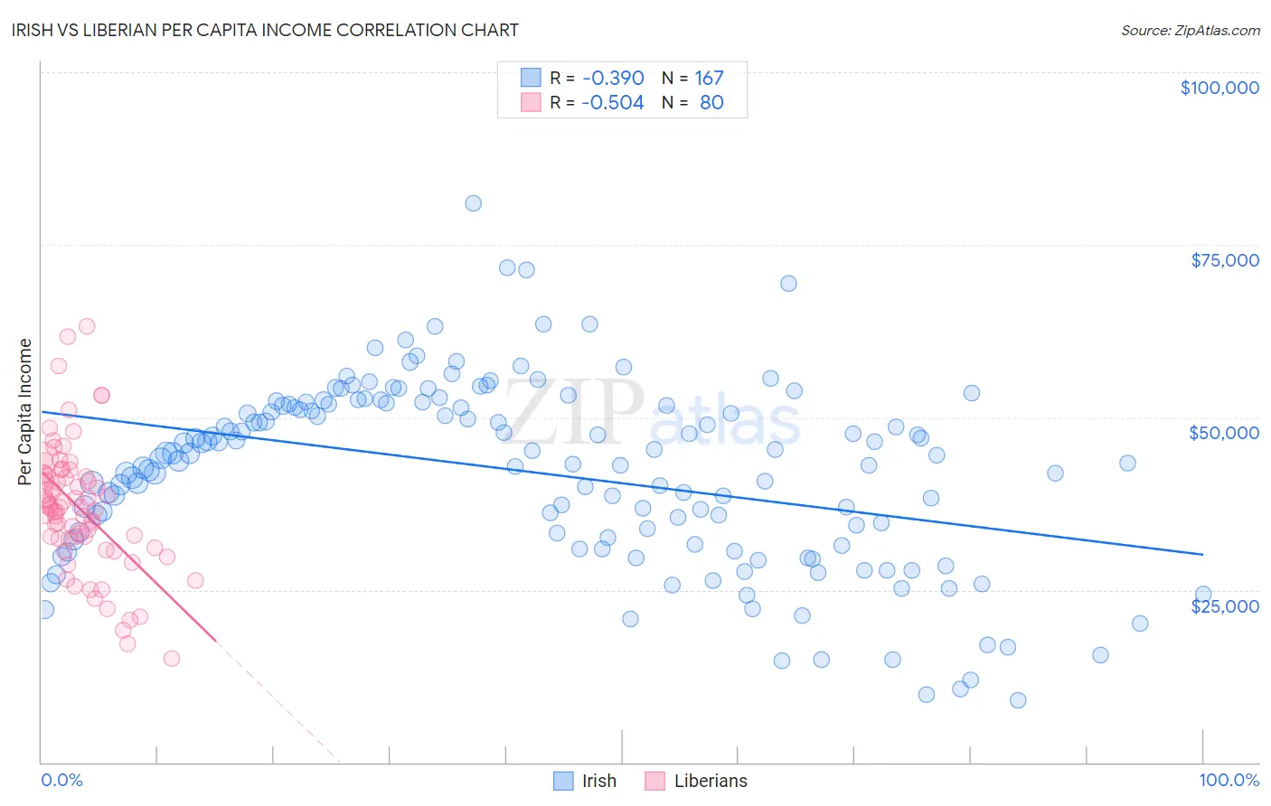 Irish vs Liberian Per Capita Income