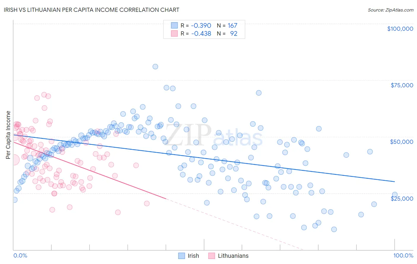 Irish vs Lithuanian Per Capita Income